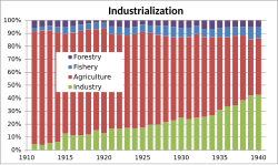Industrialization of Korea under Japanese rule