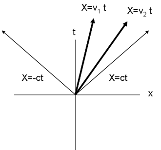 World lines for two particles at different speeds.