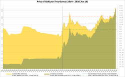 Gold prices (US$ per troy ounce), in nominal US$ and inflation adjusted US$ from 1914 onward
