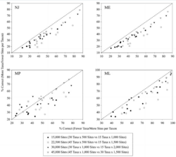 Percentage of inter-ordinal branches reconstructed with a constant number of bases and four phylogenetic tree construction models; neighbor-joining (NJ), minimum evolution (ME), unweighted maximum parsimony (MP), and maximum likelihood (ML). Demonstrates phylogenetic analysis with fewer taxa and more genes per taxon matches more often with the replicable consensus tree. The dotted line demonstrates an equal accuracy increase between the two taxon sampling methods. Figure is property of Michael S. Rosenberg and Sudhir Kumar as presented in the journal article Taxon Sampling, Bioinformatics, and Phylogenomics.[20]