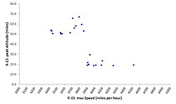 Key speed and altitude benchmarks of the X-15