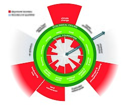 The doughnut model, with indicators to what extent the ecological ceilings are overshot and social foundations are not met yet