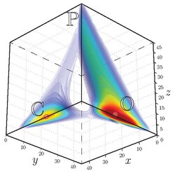 Cell-count distribution featuring cellular differentiation for three types of cells (progenitor , osteoblast , and chondrocyte ) exposed to pro-osteoblast stimulus.[1]