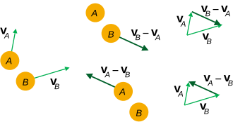 Relative velocities between two particles in classical mechanics.