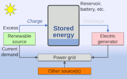 Energy from wind, sunlight or other renewable energy is converted to potential energy for storage in devices such as electric batteries or higher-elevation water reservoirs. The stored potential energy is later converted to electricity that is added to the power grid, even when the original energy source is not available.