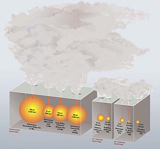 Comparison of major United States prehistoric eruptions (VEI 7 and 8) with major historical volcanic eruptions in the 19th and 20th century (VEI 5, 6 and 7). From left to right: Yellowstone 2.1 Ma, Yellowstone 1.3 Ma, Long Valley 6.26 Ma, Yellowstone 0.64 Ma . 19th century eruptions: Tambora 1815, Krakatoa 1883. 20th century eruptions: Novarupta 1912, St. Helens 1980, Pinatubo 1991.