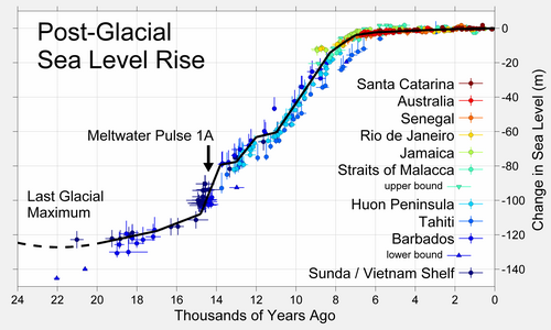 Sea level rise since the Last Glacial Maximum
