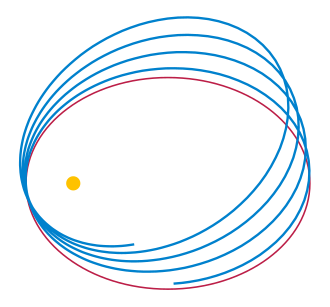 Newtonian (red) vs. Einsteinian orbit (blue) of a lone planet orbiting a star. The influence of other planets is ignored.