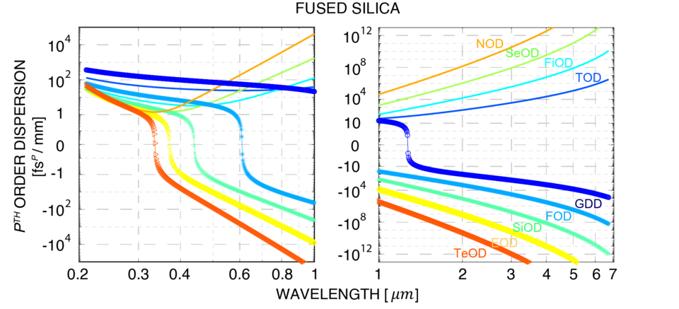 Dispersion orders of fused silica. GDD: Group delay dispersion, TOD: 3rd-order dispersion, FOD: 4th order, FiOD: 5th order, SiOD: 6th order, SeOD: 7th order, EOD:8th order, NOD: 9th order, TeOD: 10th order[107][108]