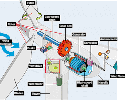 Components of a horizontal-axis wind turbine