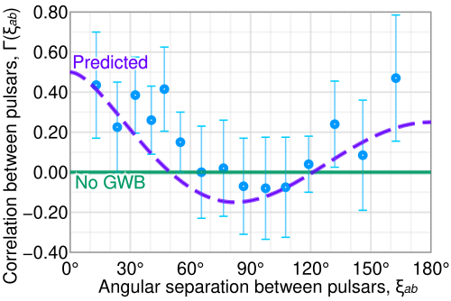 Plot of correlation between pulsars observed by NANOGrav vs angular separation between pulsars, compared with a theoretical Hellings-Downs model (dashed purple) and if there were no gravitational wave background (solid green)[123][124]