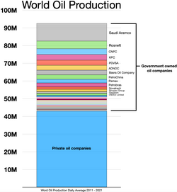 World oil production by average barrels per day between 2011 and 2022