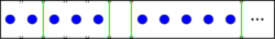 The image represents one possible distribution of bosonic particles in different boxes. The box partitions (green) can be moved around to change the size of the boxes and as a result of the number of bosons each box can contain.