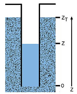 Diagram of a water well partially filled to level z with the top of the aquifer at zT