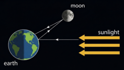 Diagram of the path of sunlight rays.