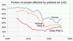 Though the rate of exposure to ground-level ozone ("smog") and small-particulate matter ("soot") has been declining, in 2026, nearly half of people in the US under age 18 live in an area receiving a failing grade for at least one measure of air pollution.[242]