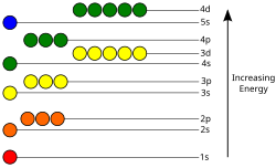 These electron's energy levels (not to scale) are sufficient for ground states of atoms up to cadmium (5s2 4d10) inclusively. The top of the diagram is lower than an unbound electron state.