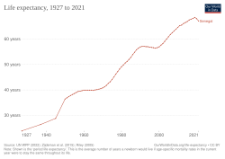 Development of life expectancy
