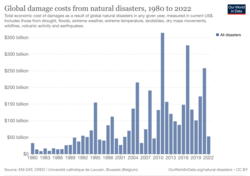 Global damage cost from natural disasters (1980–2022)