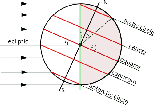 The orientation of the Earth at the December solstice
