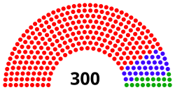 Allocation of seats within the electoral system. Red and green: parallel voting; 253 FPTP and 17 PR seats. Blue: additional member system for 30 seats