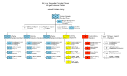 Example of typical modern US brigade formation