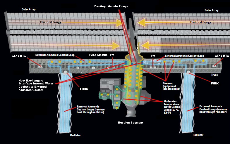 ISS External Active Thermal Control System (EATCS) diagram