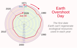 The inward spiral shows how humans have progressively used more of Earth's resources than the planet can regenerate. Earth's ability to regenerate consumed resources now lasts only about 57% as long as in 1971.[28]
