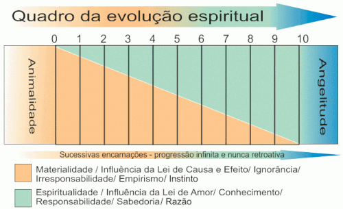 Chart depicting spiritual evolution, according to the perspective of Spiritist Doctrine.