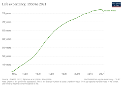 Historical development of life expectancy in Saudi Arabia