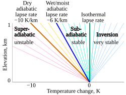 Simplified graph of atmospheric lapse rate near sea level