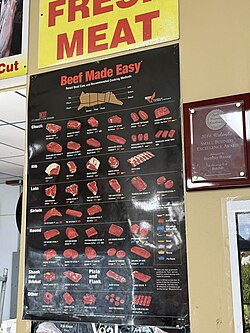 A poster at a butcher's shop denoting the various ways beef can be cut.