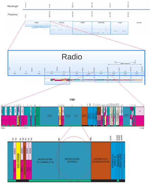 Position of FM radio in the electromagnetic spectrum