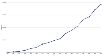 Graph of Oregon's population growth from 1850 to 2010[100]