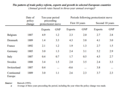 Trade policy, exports and growth in selected European countries