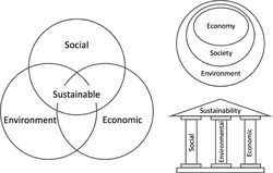 Three visual representations of sustainability and its three dimensions. The left image shows sustainability as three intersecting circles. The top right is a nested approach where social and economic sustainability are contained within environmental sustainability. The bottom right shows pillars with the different components holding up sustainability.