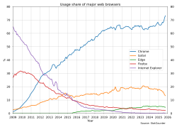 Usage share of web browsers according to StatCounter, 2009–2025