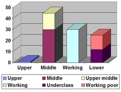 The term underclass is employed by sociologists such as Dennis Gilbert to describe the most disadvantaged socio-economic demographic with the least access to scarce resources. In this chart constructed by Gilbert, the American underclass is estimated to constitute roughly 12% of U.S. households (in 1998).[1]