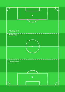 An association football pitch is in tactical terms often divided into thirds of 35 metres each, given standard size of pitch, so as to reference the three different stages of play.[1]