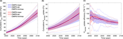 Even under the most intense climate change scenario, which is currently considered unlikely,[91][92] the Southern Ocean would continue to function as a strong sink in the 21st century, and take up an increasing amount of carbon dioxide (left) and heat (middle). However, it would take up a smaller fraction of heat per every additional degree of warming than it does now (right),[93] as well as a smaller fraction of emissions.[94]