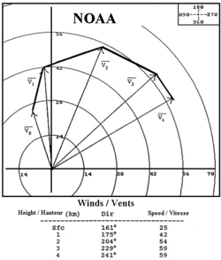 Hodograph plot of wind vectors at various heights in the troposphere. Meteorologists can use this plot to evaluate vertical wind shear in weather forecasting. (Source: NOAA)