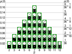 The probabilities of rolling several numbers using two dice