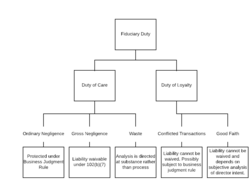 Diagram illustrating fiduciary duty, placing good faith within duty of loyalty