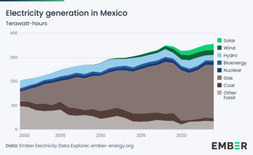 Electricity generation in Mexico in terawatt-hours