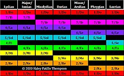 Modes Illustrated Using Movable Do Solfege (USA)