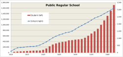 Number of public regular schools (公立普通学校) and students under Japanese rule[191][192][193]