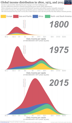 Global income distribution over time (Our World in Data). The chart shows a significant shift of incomes toward higher levels.