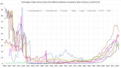 Percentage of Open Access articles from 8 oldest journal publishers. The data were extracted from Web of Science database on 2023-01-30.