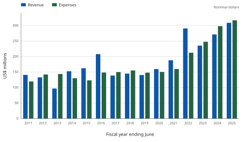 Bar chart comparing Conservation International Foundation's reported revenue and expenses from fiscal years 2011 to 2025.