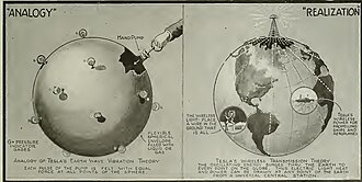 Tesla's explanation in the 1919 issue of The Electrical Experimenter on how he thought his wireless system would work